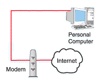 Broadband connection with modem